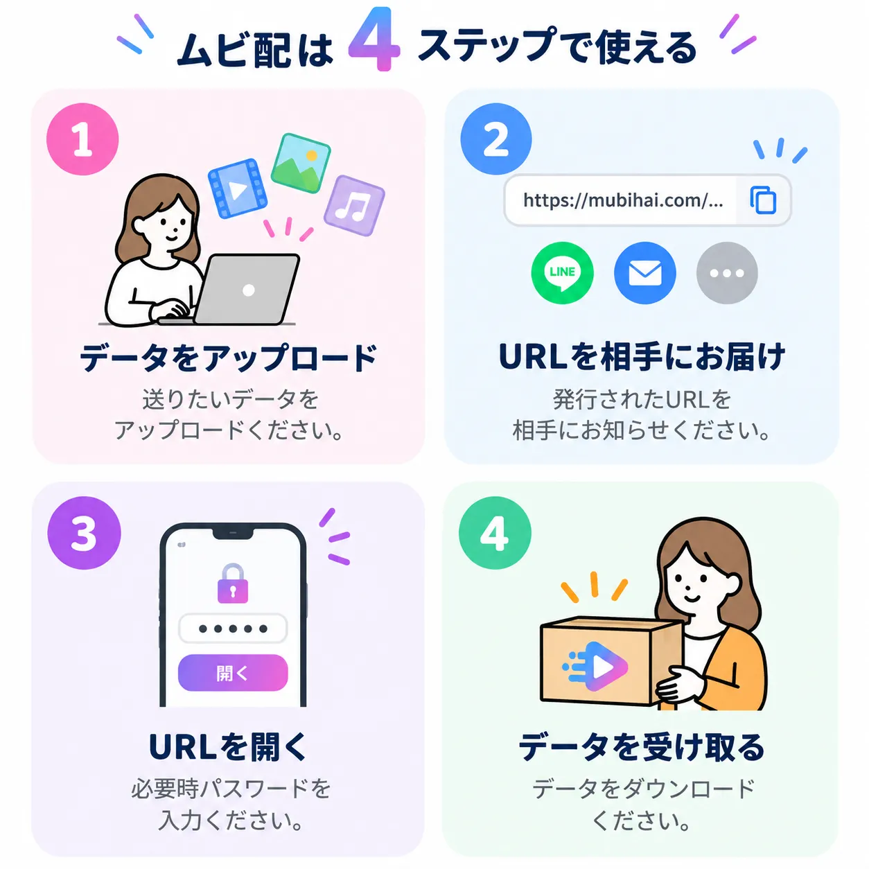 ムビ配でデータを送って受け取るまでの4ステップ